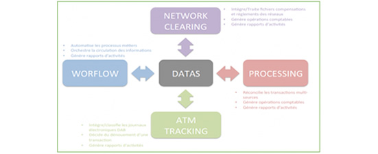 Solution d’automatisation des traitements back office